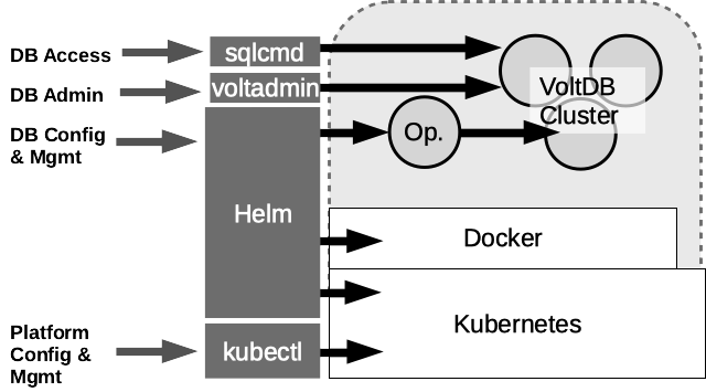 Kubernetes/VoltDB Architecture