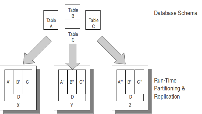 Replicating Tables