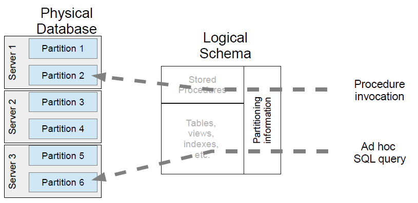 Partitions Distribute Table Data and Stored Procedure Processing