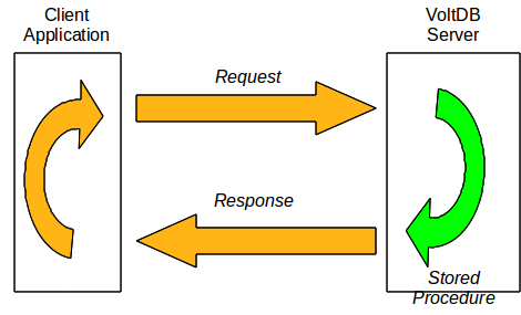 Synchronous Procedure Calls