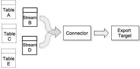 Overview of the Export Process