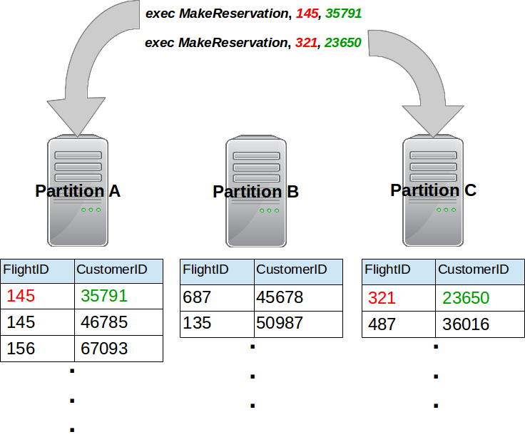 Stored Procedures Execute in the Appropriate Partition Based on the Partitioned Parameter Value