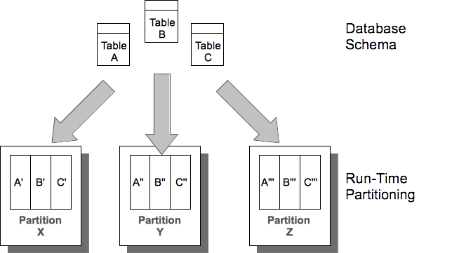 Partitioning Tables